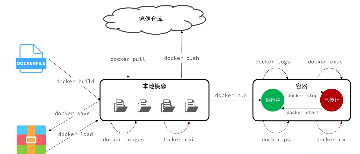 Docker基础学习4